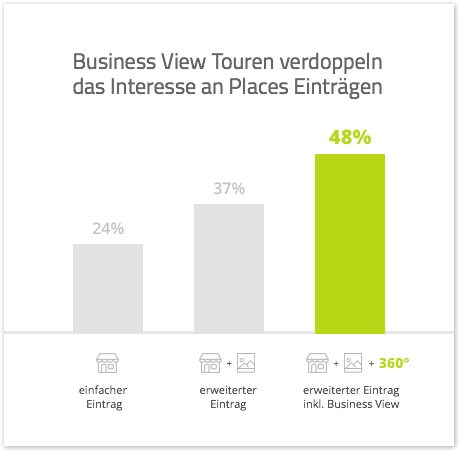 Steigerung mit Business View