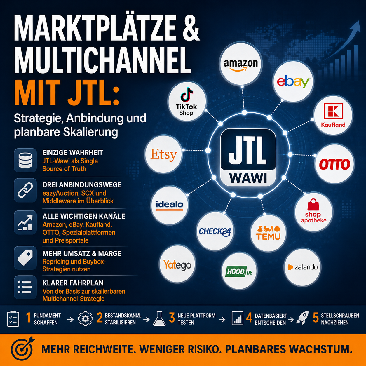 Marktplätze & Multichannel mit JTL: Strategie, Anbindung & Skalierung-featured